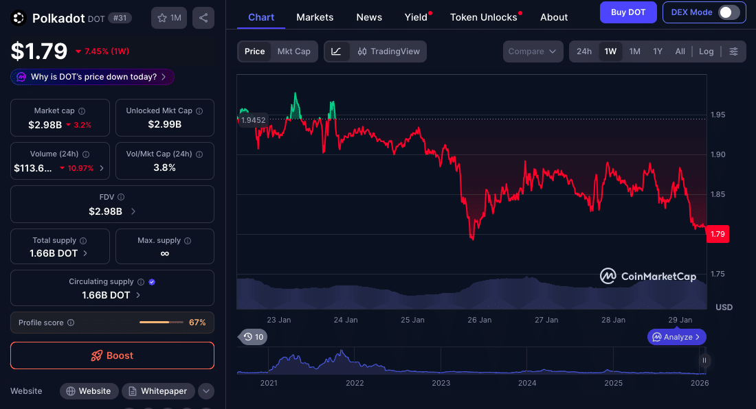 Polkadot Smart Contracts Hub Launches With Fixed DOT Supply 9 Polkadot Smart Contracts Live, But DOT Price Still Static