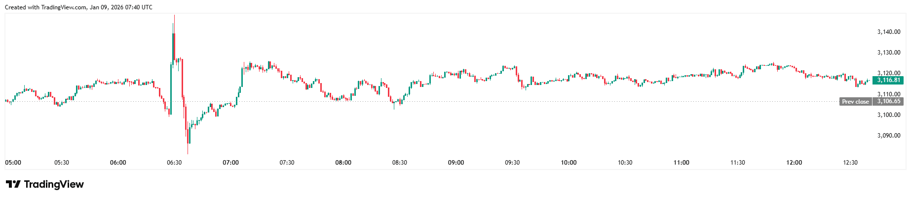 Price crash