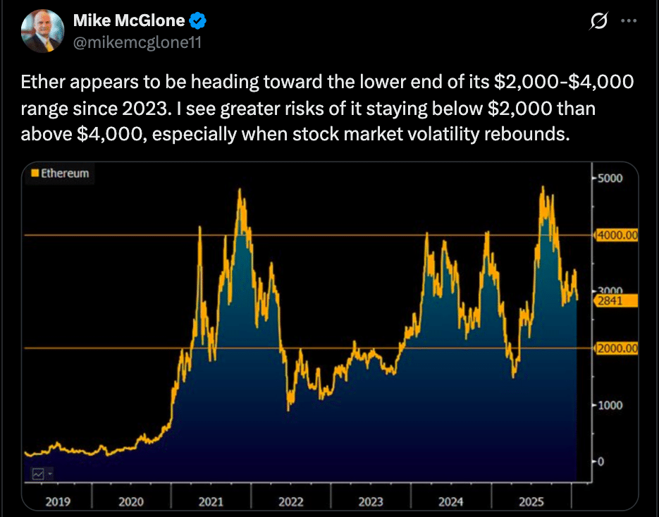 Ethereum Risks Drop to $2,000 as Macro Volatility Intensifies 1 Ethereum Downside Risk Grows as Analyst Warns of Slide Toward Lower Ends of $2K