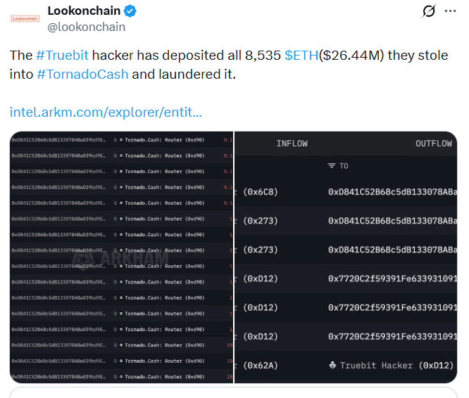 Truebit Protocol Hacker Launders All $26M in ETH After Major Exploit