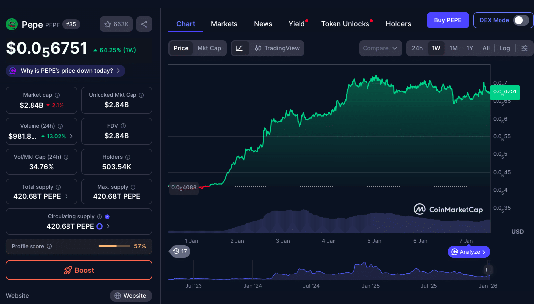 Pepe Coin Prediction: 65% Surge Raises Bull, Base, and Bear Scenarios for 2026 8 PEPE Coin Price Rallies 65% in a Week as High-Stakes Traders Flood the Market