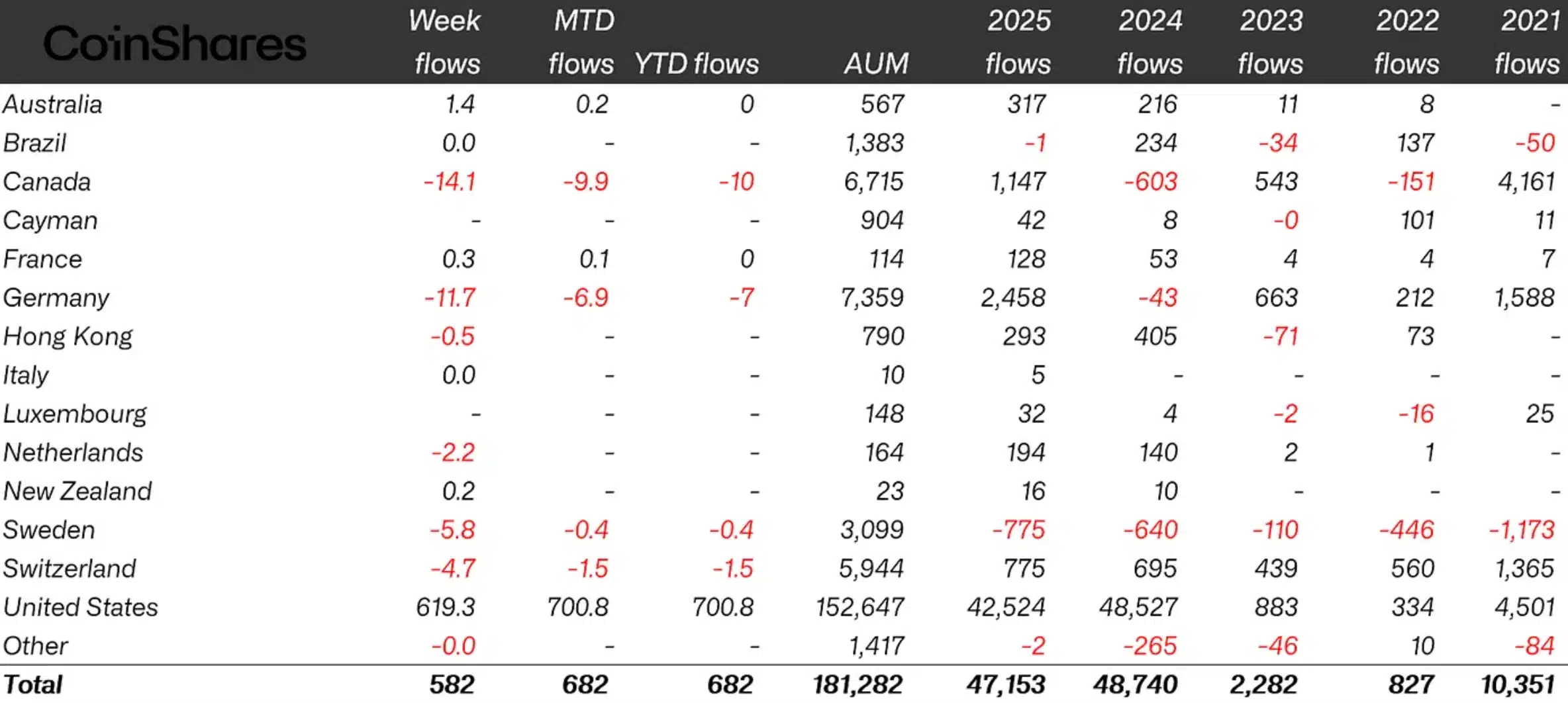 Crypto Investment Products Draw $47.2B in 2025 9 Crypto Investment Products Pull in $47.2B in 2025 as Institutional Flows Shift