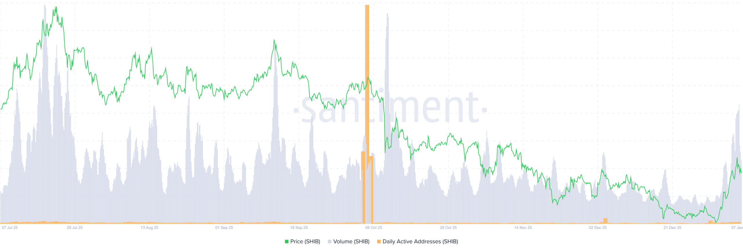 Shiba Inu Price Surges 30%: What’s Behind SHIB’s Fresh Support? 8 Shiba Inu
