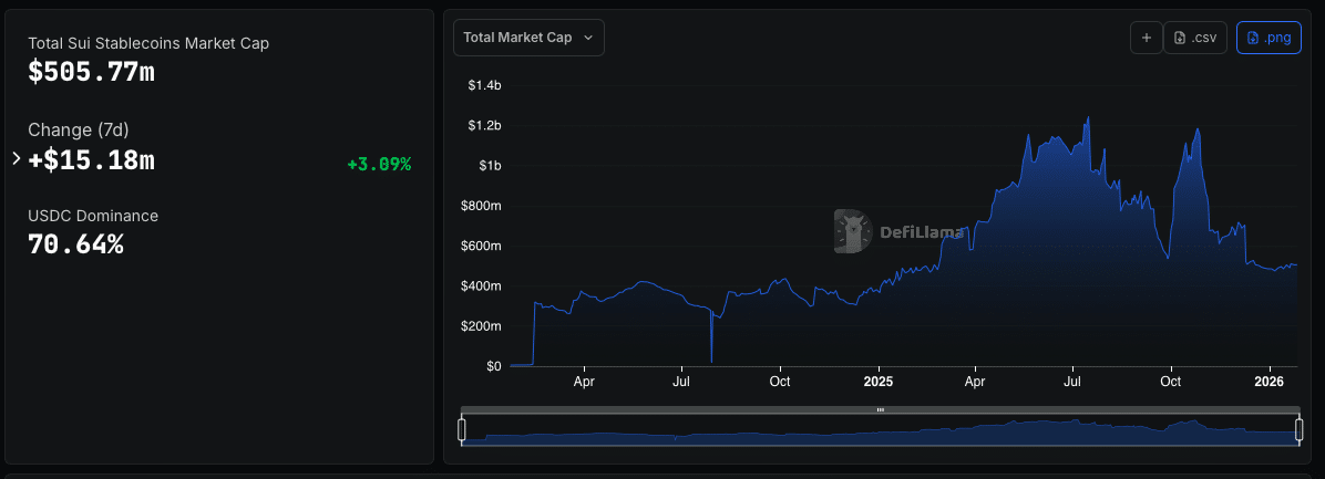 How Sui Stablecoins Hit $500M and Fueled DeFi Growth 8 How Sui Stablecoins Hit $500 Million and Shifted Treasury Roles in 2026