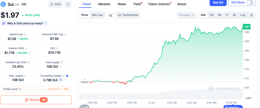 SUI Jumps 17%, Leaving Bitcoin and Ether Behind 1 Sui Token Surge