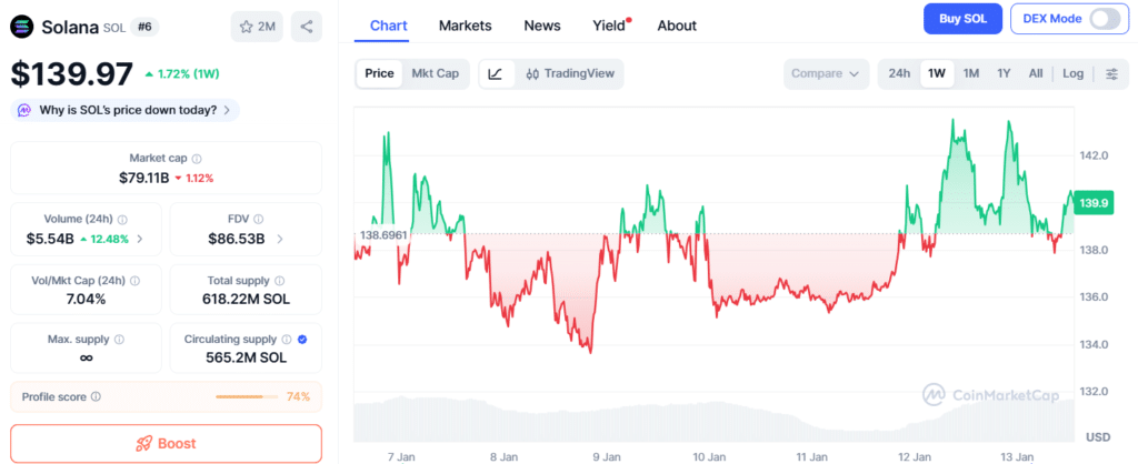 Solana Price Forecast: $SOL Eyes Breakout After Channel Break 8 Solana Price Forecast