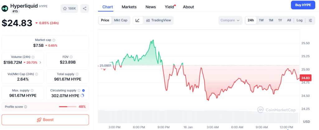 Hyperliquid Price Analysis: Why a $648K Whale Move Failed to Lift HYPE Price