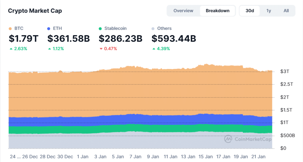 Trump Tariff Pause Fuels Crypto Rally Across Bitcoin and Altcoins 2 Crypto Market Cap