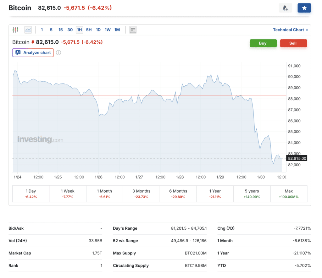 Bitcoin Support Break Under $85K Weighs on Strategy Shares 1 Bitcoin Support Break Under $85K Weighs on Strategy Shares = The Bit Journal