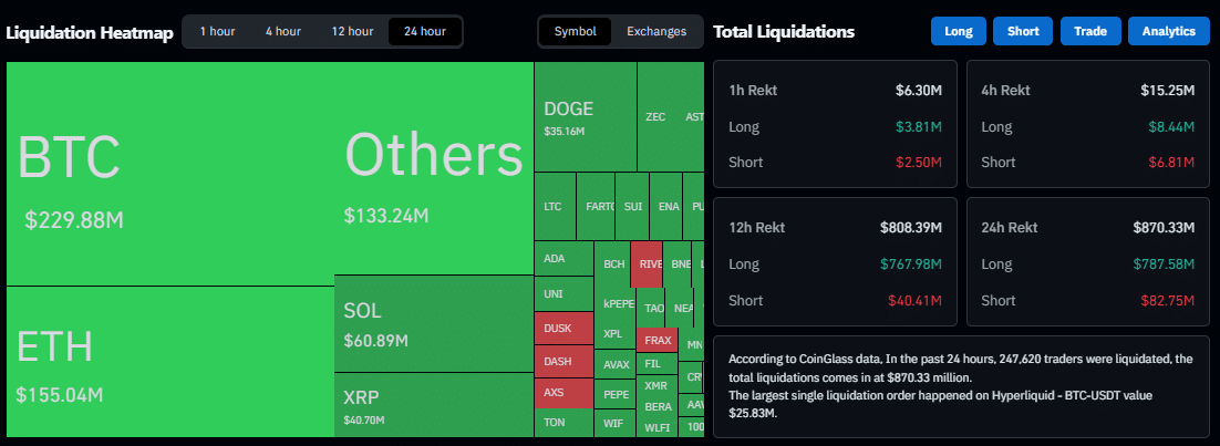 Crypto Faces Heavy Liquidations: $864M Wiped Out in 24 Hours