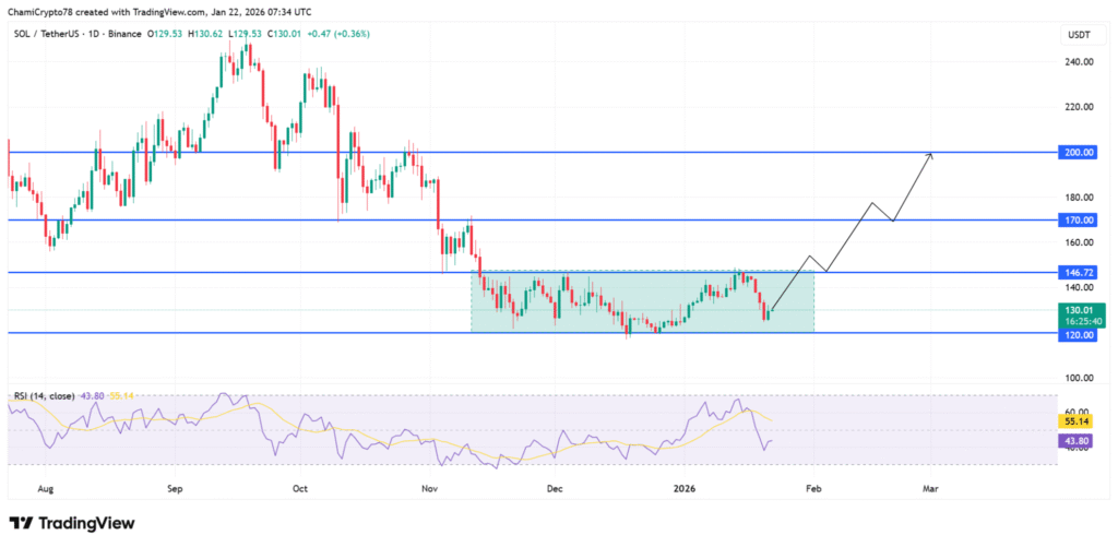 Solana price analysis