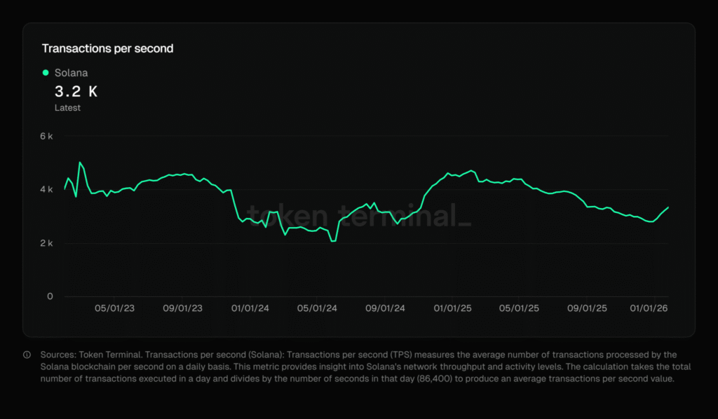 Solana Meme Coin Activity Surges as Network Sustains 3,000+ TPS