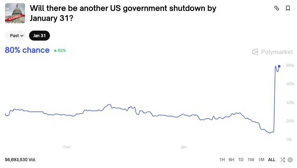 Crypto Market Loses $100B as US Political Turmoil Hits