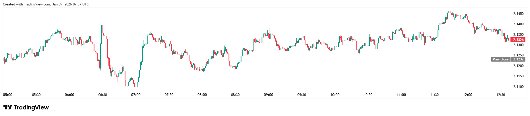 Crypto Market Sees Sharp Price Drop After Shifting Investor Signals
