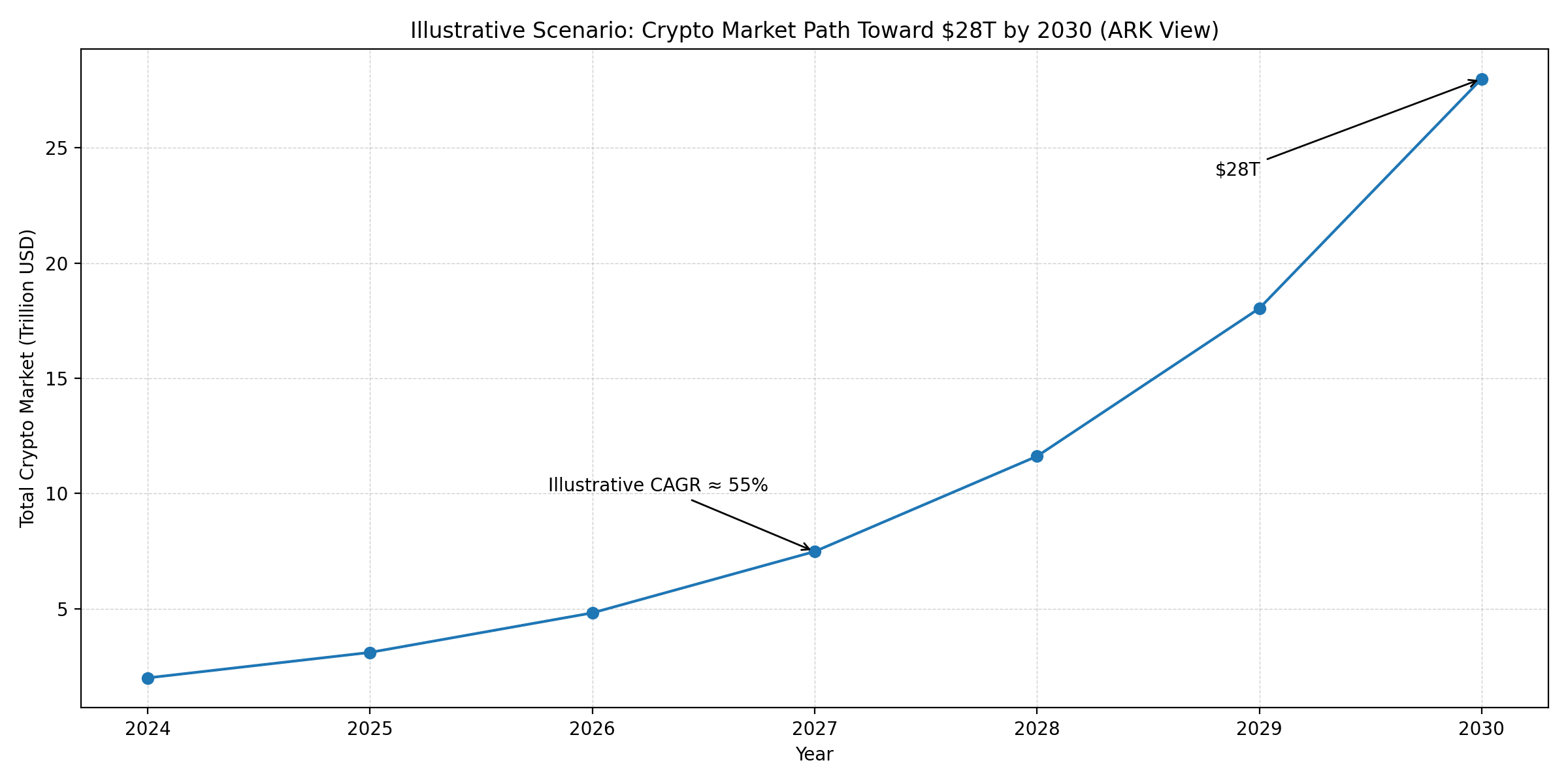 ARK Predicts Crypto Market Could Hit $28T by 2030 8 DeFi and stablecoins and Bitcoin