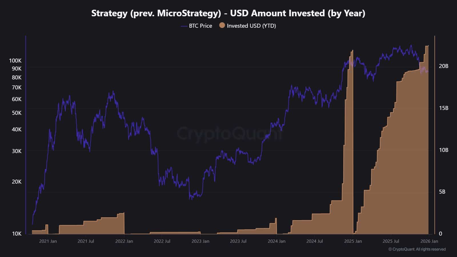 Corporate Bitcoin Treasuries Continue Strategic Accumulation