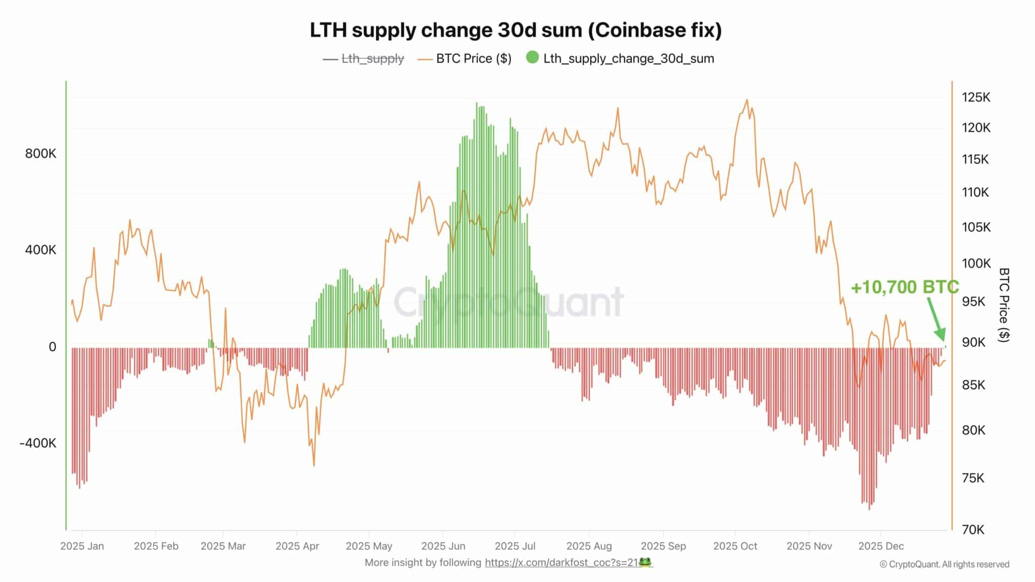 Bitcoin Sell Pressure Shows Signs Easing