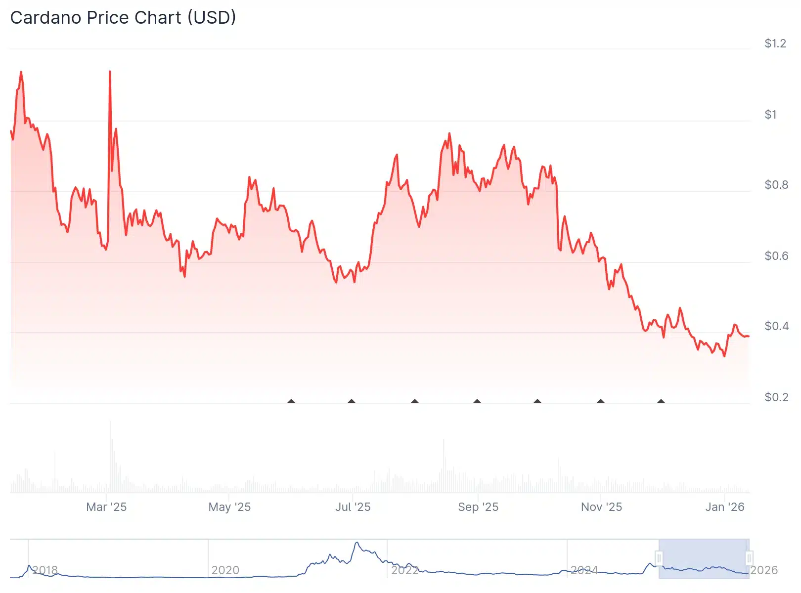 Cardano Suffers Sharp Decline Under Trump