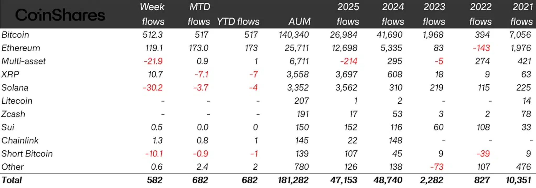 Crypto Investment Products Draw $47.2B in 2025 8 Crypto Investment Products Pull in $47.2B in 2025 as Institutional Flows Shift