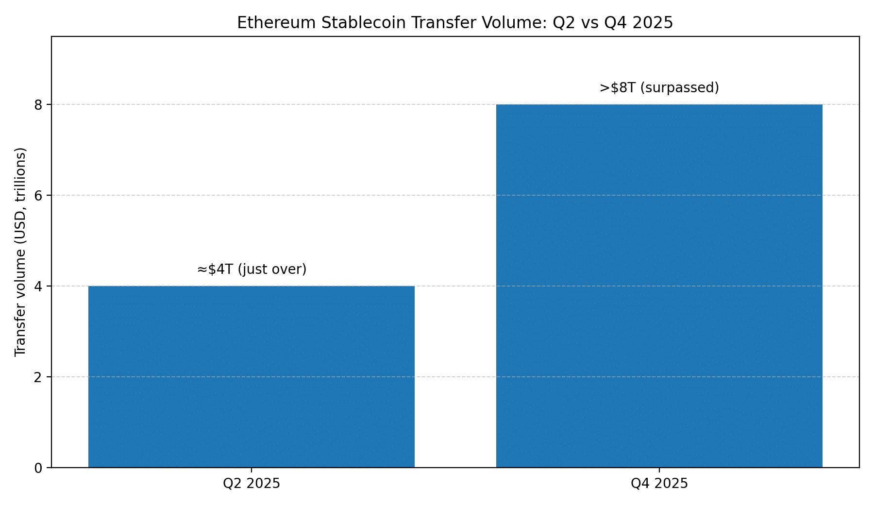 How Stablecoins Move Markets and What Ethereum’s $8T Quarter Reveals 8 How Stablecoins Move Markets and What Ethereum’s $8T Quarter Reveals