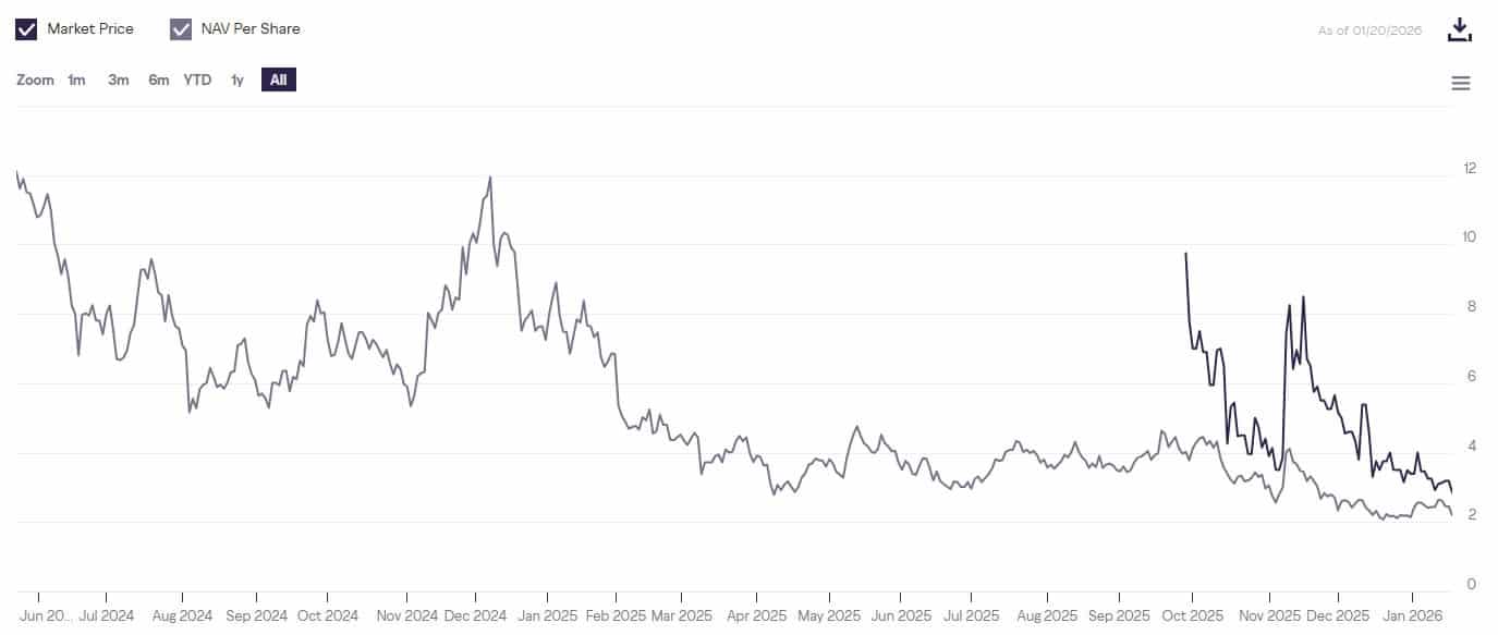 Grayscale NEAR ETF Explained: What the SEC Filing Means 4 NEAR Trust Faces Pressure Amid Altcoin Decline