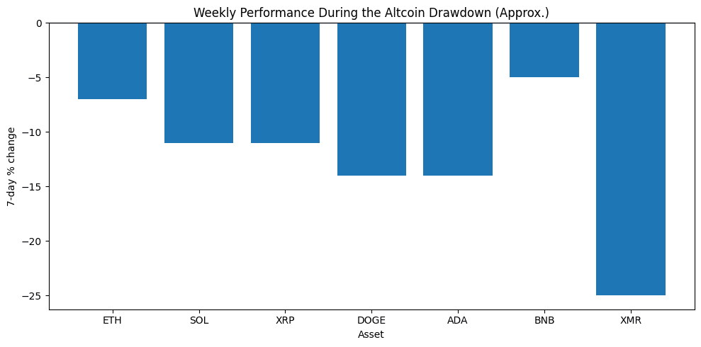 Altcoin Market Sell-Off