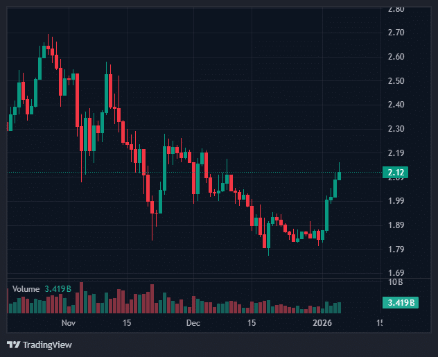 XRP Breaks $2.12 as Exchange Supply Is Drying Up 9 XRP Breakout