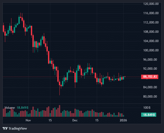 Data Signals Bitcoin Has Traded in Bear Territory Since Late 2025