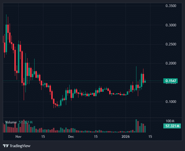 BNB Chain’s $200K Meme Coin Push Signals Strategy Shift Before Major Network Upgrade