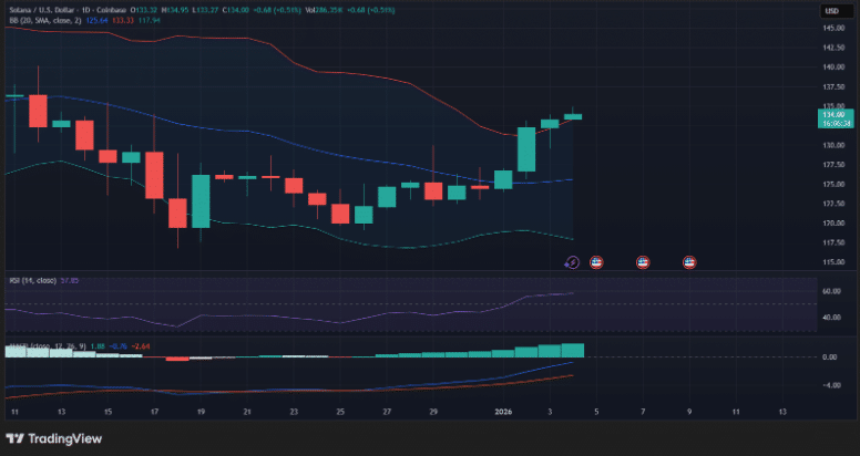 Solana Tops Major CEXs as Spot Trading Volume Hits $1.6T 9 SOL Price Recovers After Extended Consolidation