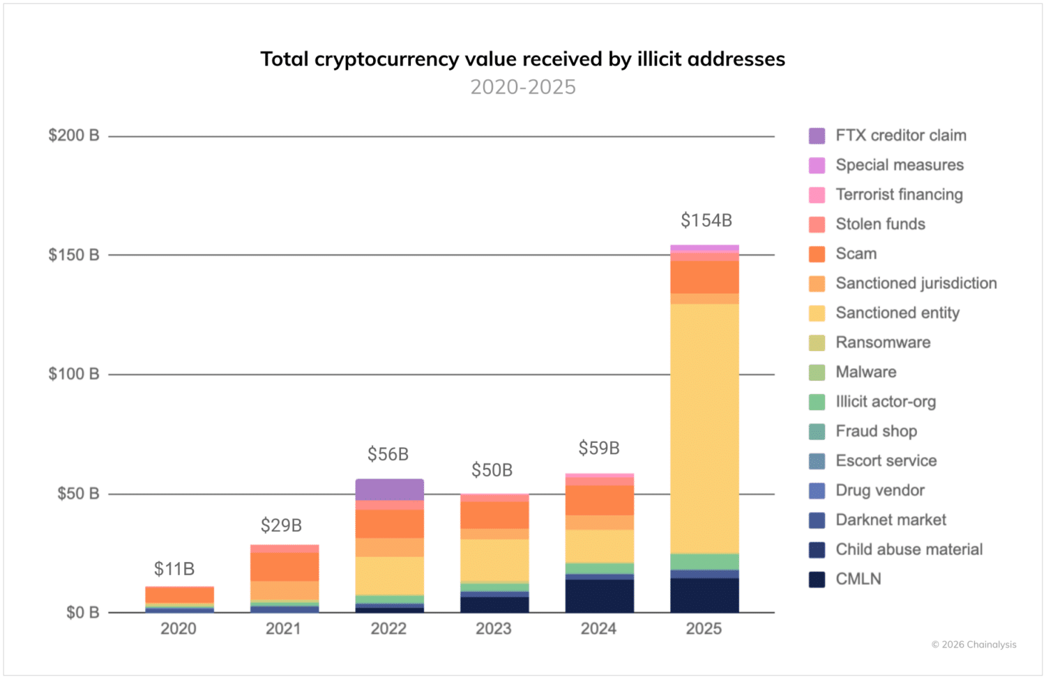 2025 Crypto Crime Analysis: Stablecoins Lead $154B in Illegal Activity 8 Illegal Crypto Activity 2025 Soars to $154B, Stablecoins Dominate