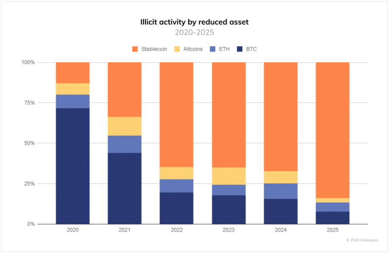 2025 Crypto Crime Analysis: Stablecoins Lead $154B in Illegal Activity 9 Illegal Crypto Activity 2025 Soars to $154B, Stablecoins Dominate