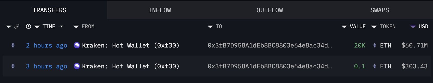 Ethereum Price Outlook: 3 Reasons Whale Execution Is Bullish 9 Ethereum Whale Buying Accelerates as Big Money Buys the Dip