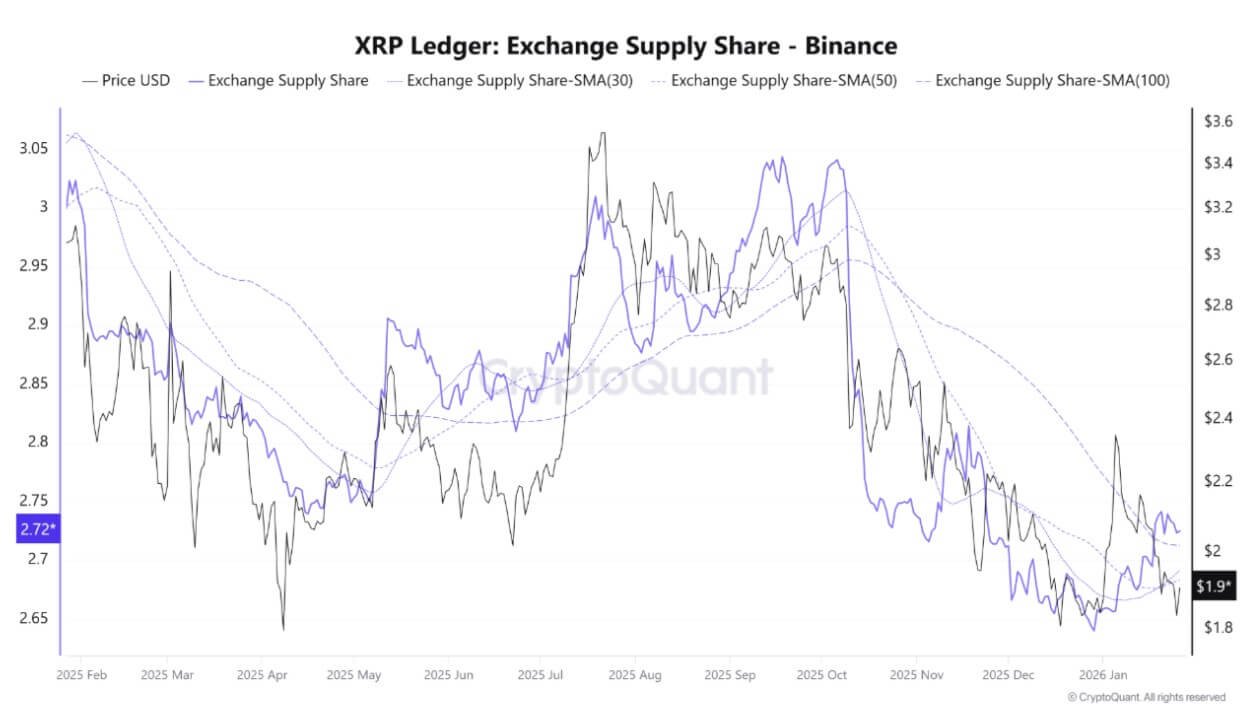 XRP Accumulation Clashes With Weak Technicals