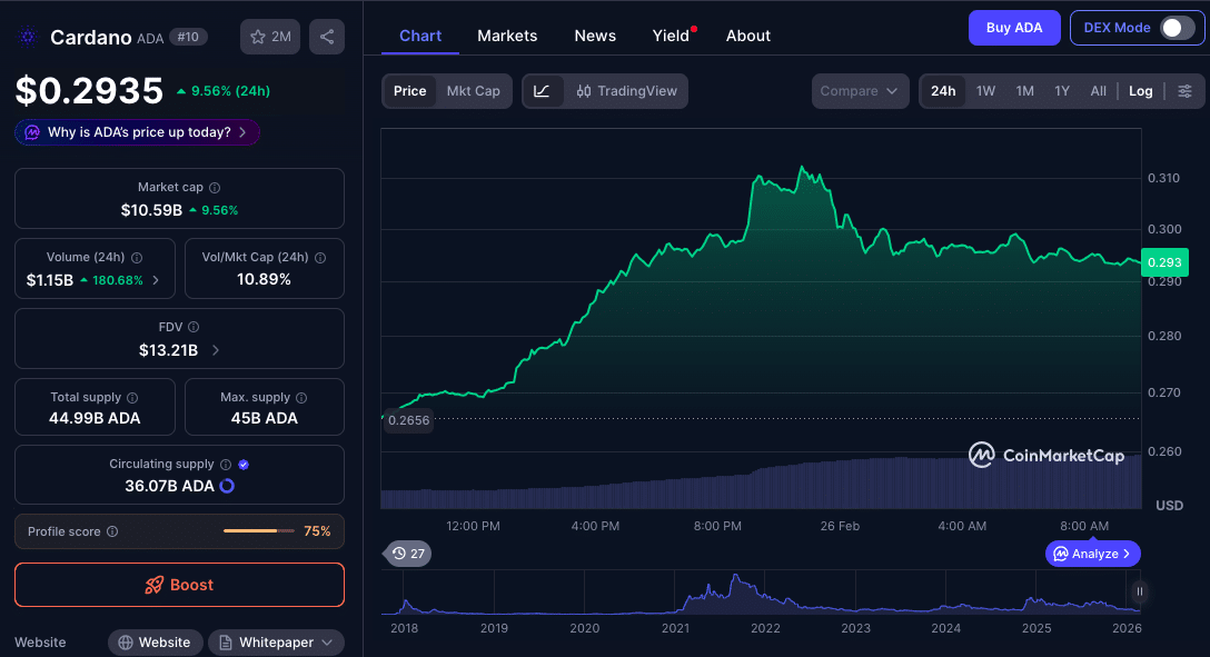Cardano Whales Accumulate 819M ADA Despite 70% Price Decline 9 Cardano Whale Accumulation