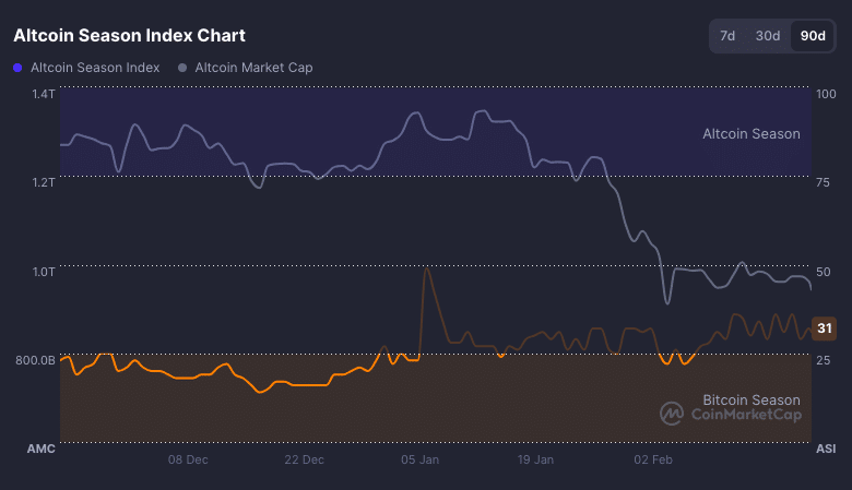 Is Altcoin Season 2026 Starting? BTC and Stablecoin Dominance Signals Suggest Shift