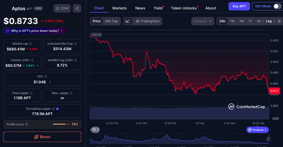Aptos Tokenomics Update Adds Hard Cap, Fee Burns for APT Deflation 9 Aptos Tokenomics Update Aims to Push APT into Deflation
