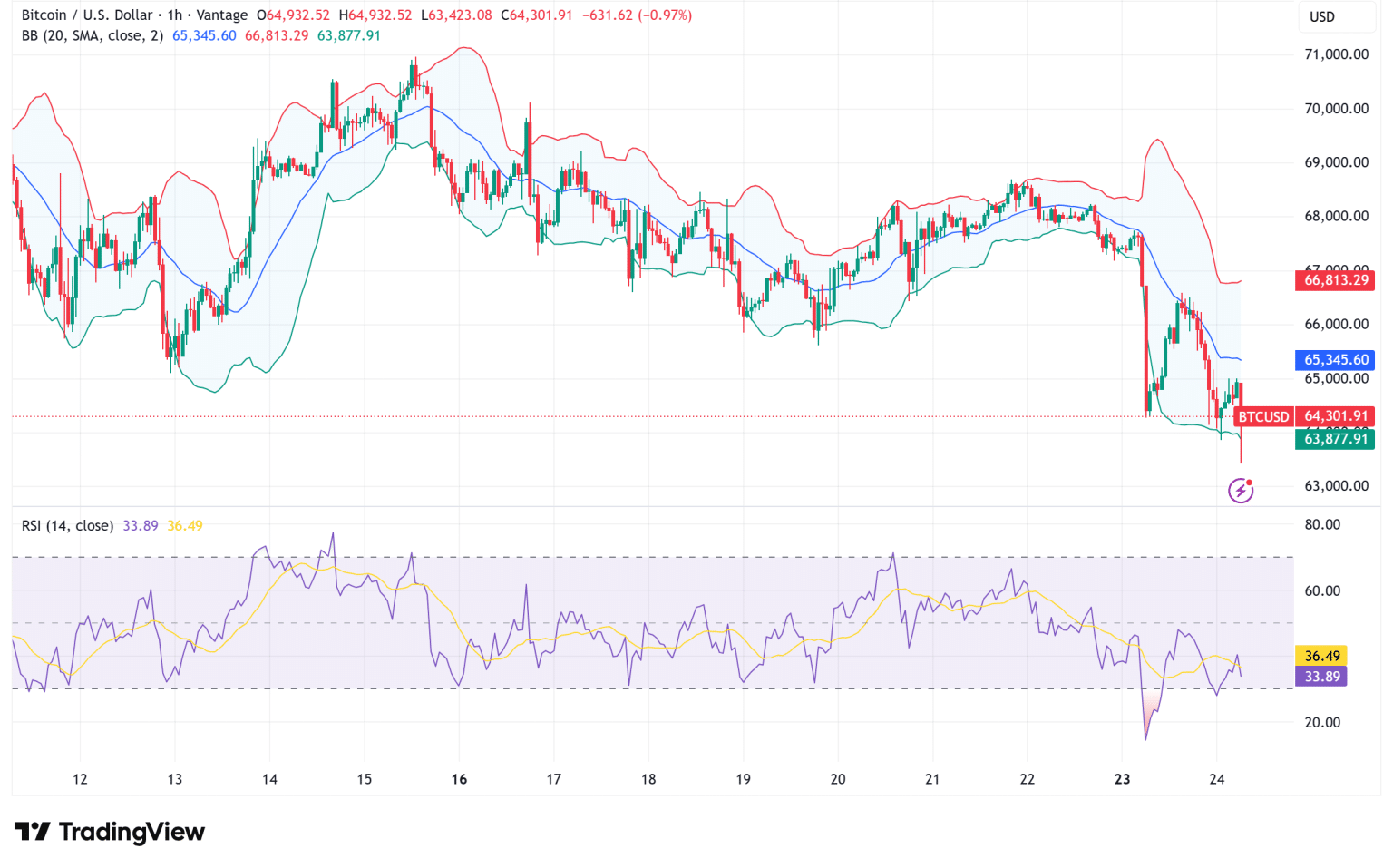 Can Bitcoin Climb Back to $75K as Market Struggles Below Key Levels? 8 Bitcoin Market Outlook Shows Pressure but Recovery Signals Build