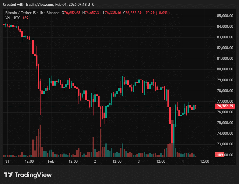 Bitcoin Rebounds to $76K, Lifting Ether and Majors as Caution Lingers