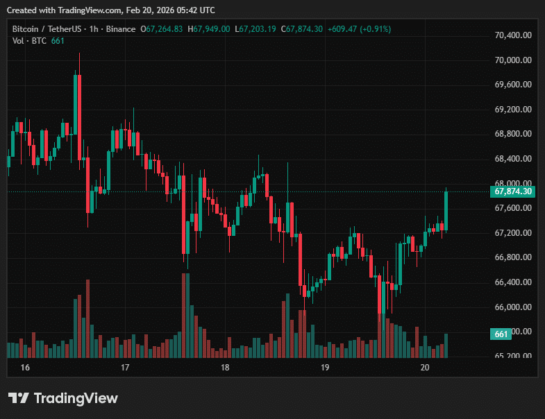 Bitcoin Price Walks Tightrope as ETF Cost Basis Sits at $84K