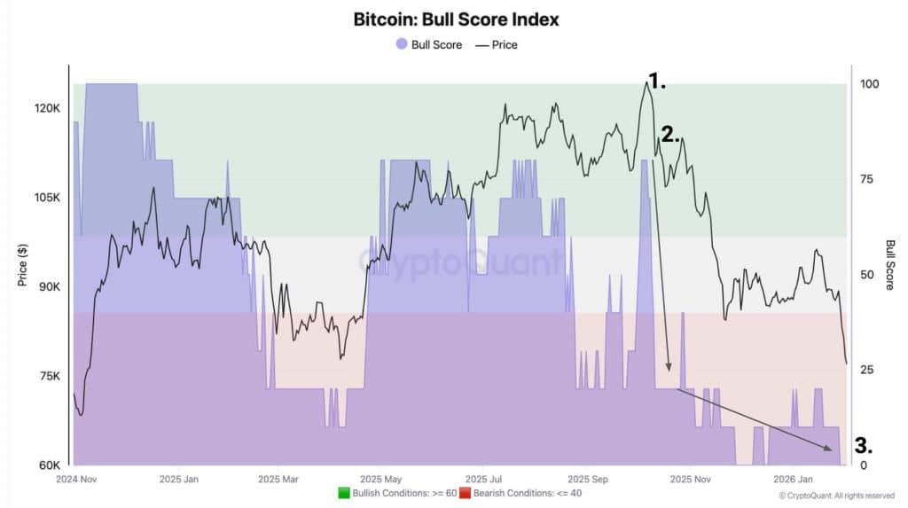 Bitcoin Bear Market Signs Intensify in 2026: Analysts Track 3 Key Signals and What Comes Next