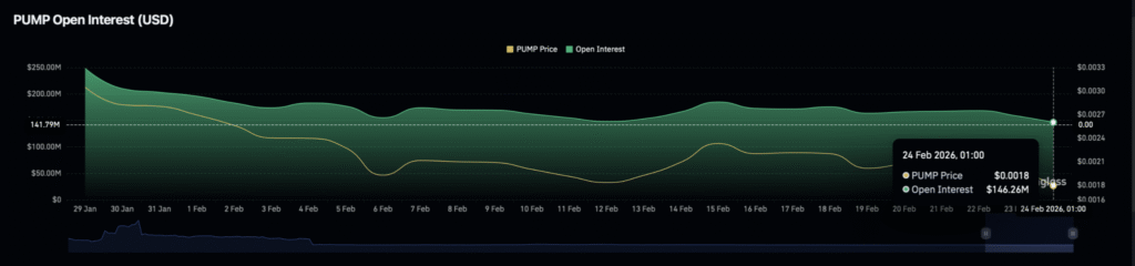 PUMP Price Crashes 22% as $99M in Capital Exits in 24 Hours