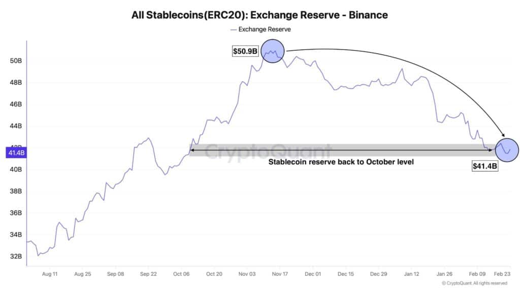 Why Binance Stablecoin Reserves Decline 18.6% Since November Peak