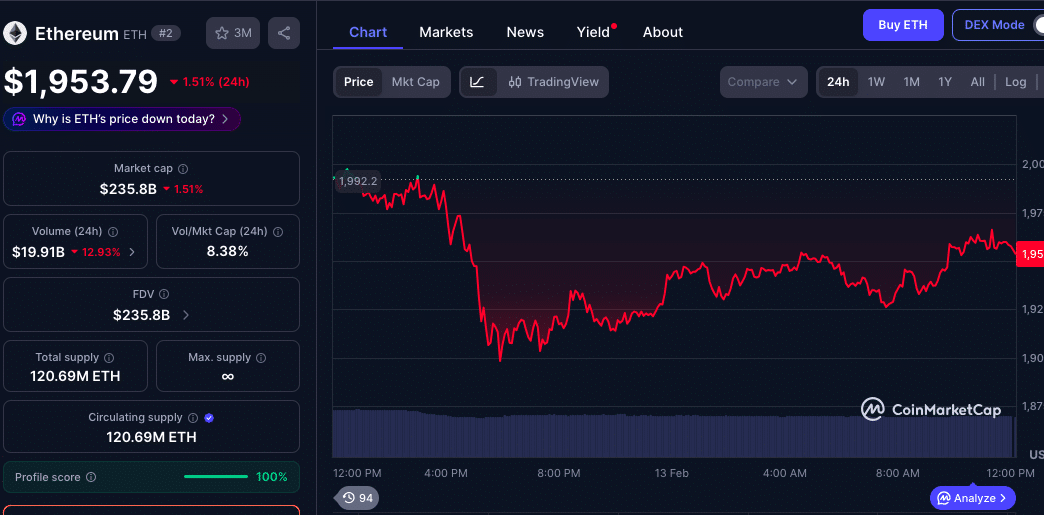 Ethereum ETF Losses Top $5B as ETH Falls Below $2K 9 Ethereum ETF Flows Flash Red as $5.3B Losses Mount and ETH Tests $1,900