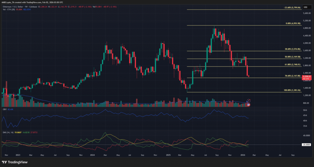 Why Ethereum’s $2.2K Level Could Decide the Next Bull Run