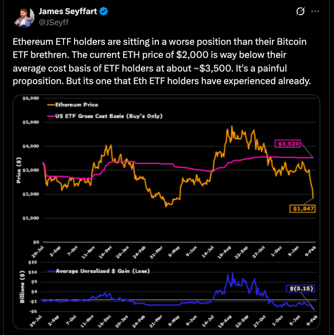 Ethereum ETF Losses Top $5B as ETH Falls Below $2K 8 Ethereum ETF Flows Flash Red as $5.3B Losses Mount and ETH Tests $1,900
