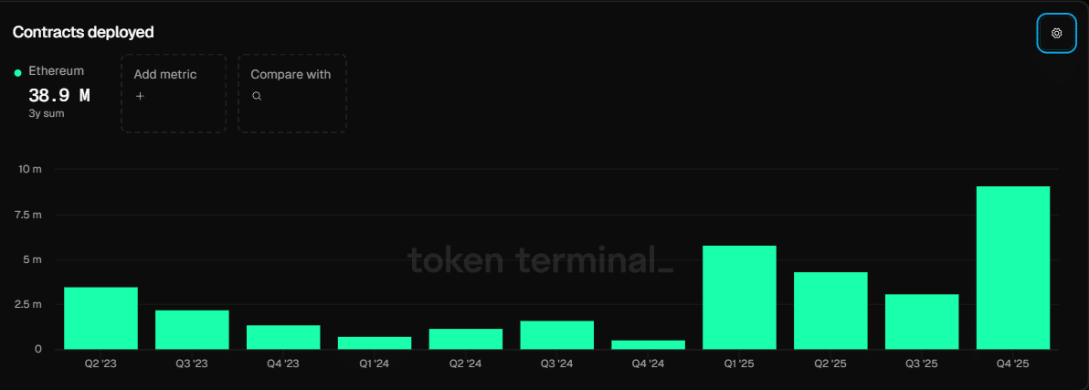 Ethereum Network Growth Compared to BTC: Why is There Rising Use But Falling Price