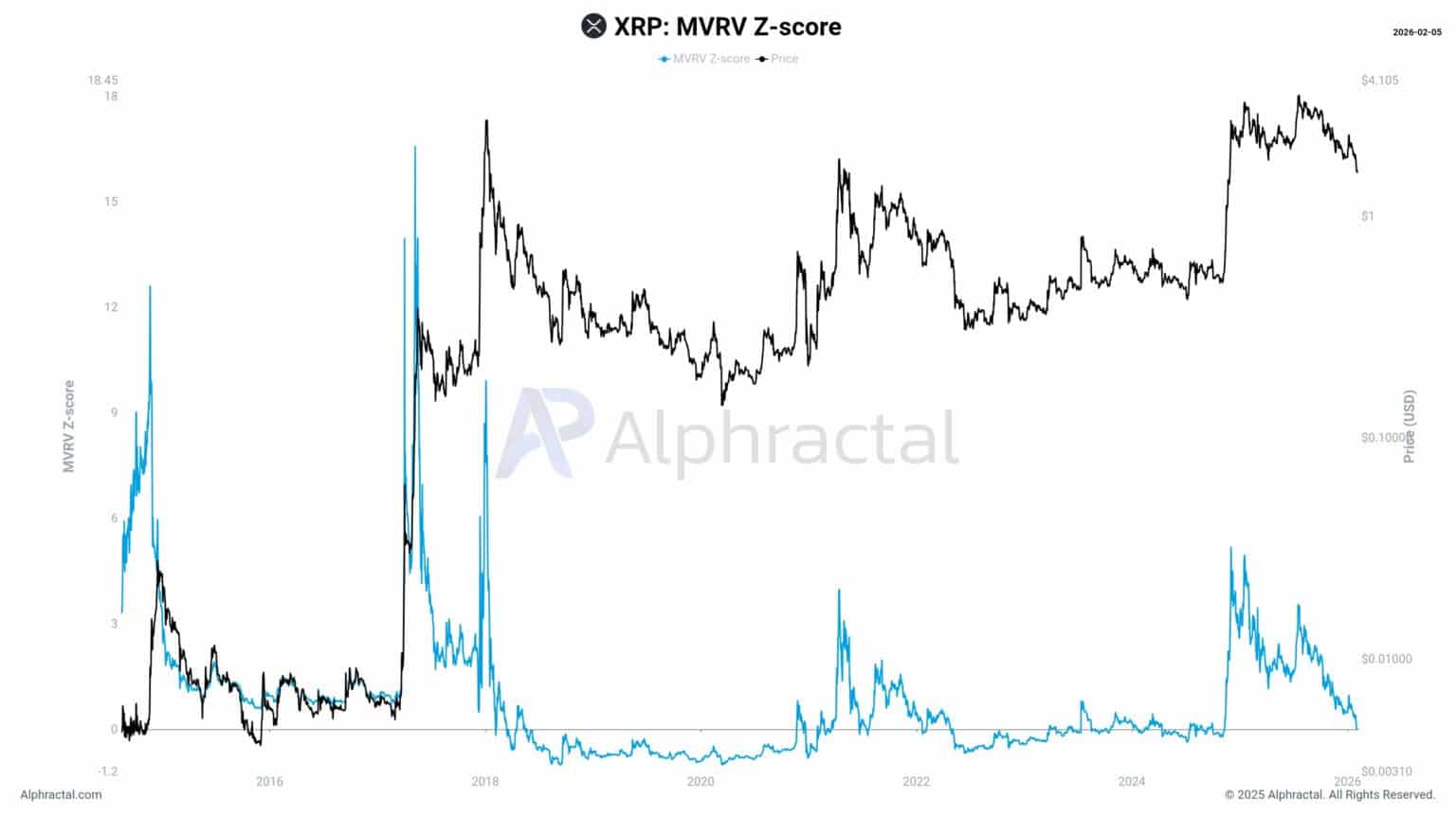XRP Price Drops 61% As On-Chain Data Flashes Warning