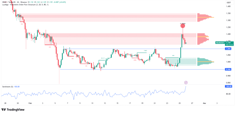 NEAR Breakout Sparks 11% Surge as AI Narrative Fuels Rally