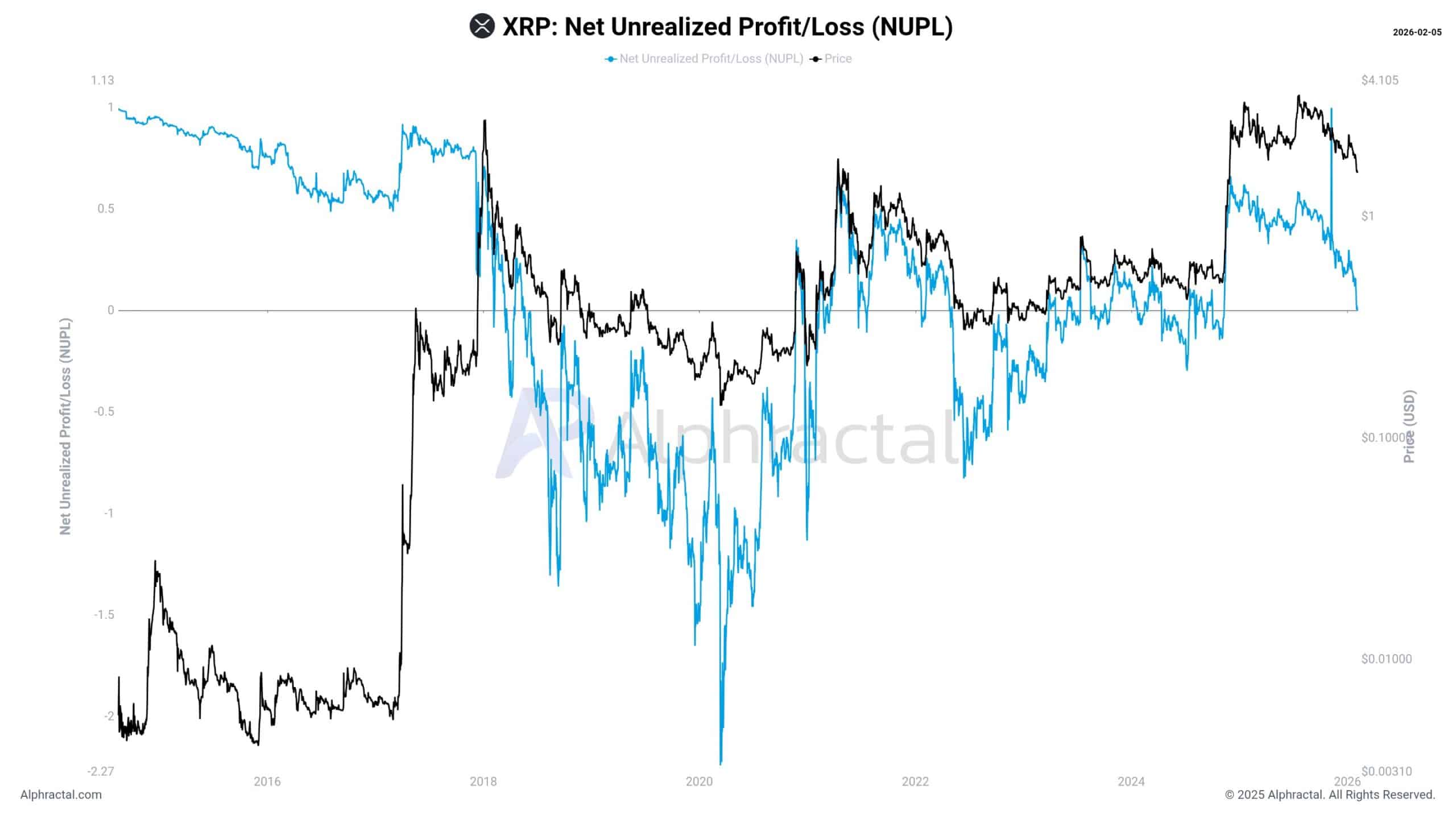 XRP Price Drops 61% As On-Chain Data Flashes Warning
